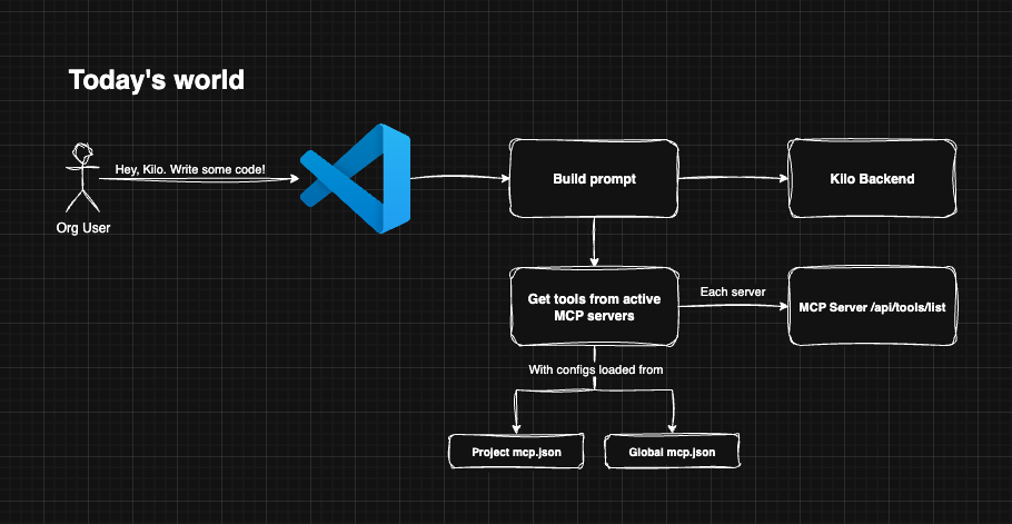 Current MCP configuration flow