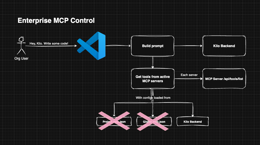 Proposed enterprise MCP controls flow